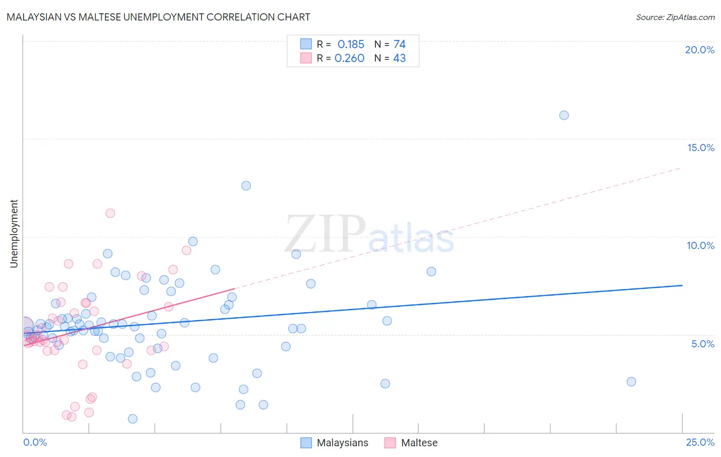 Malaysian vs Maltese Unemployment