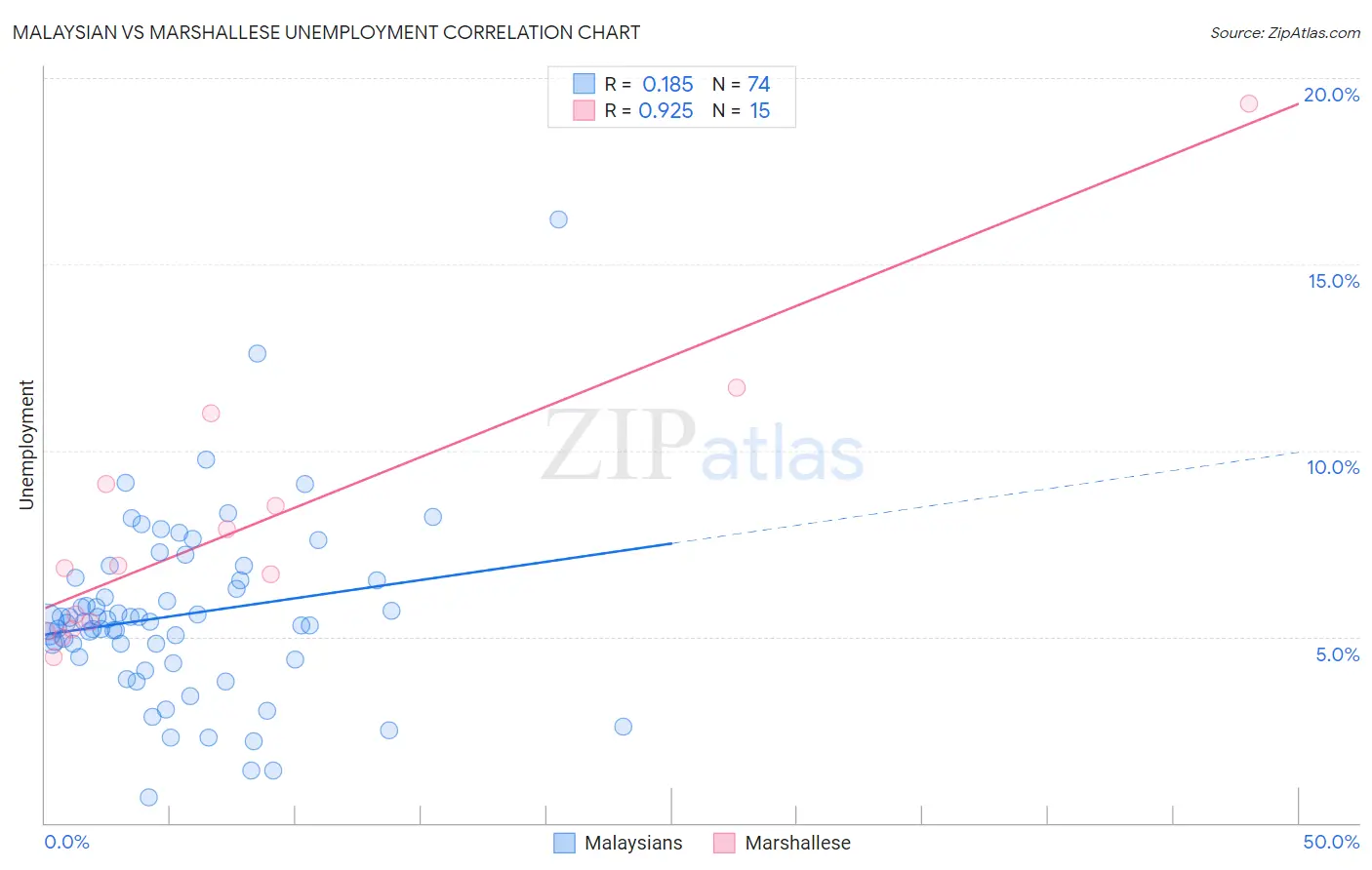 Malaysian vs Marshallese Unemployment