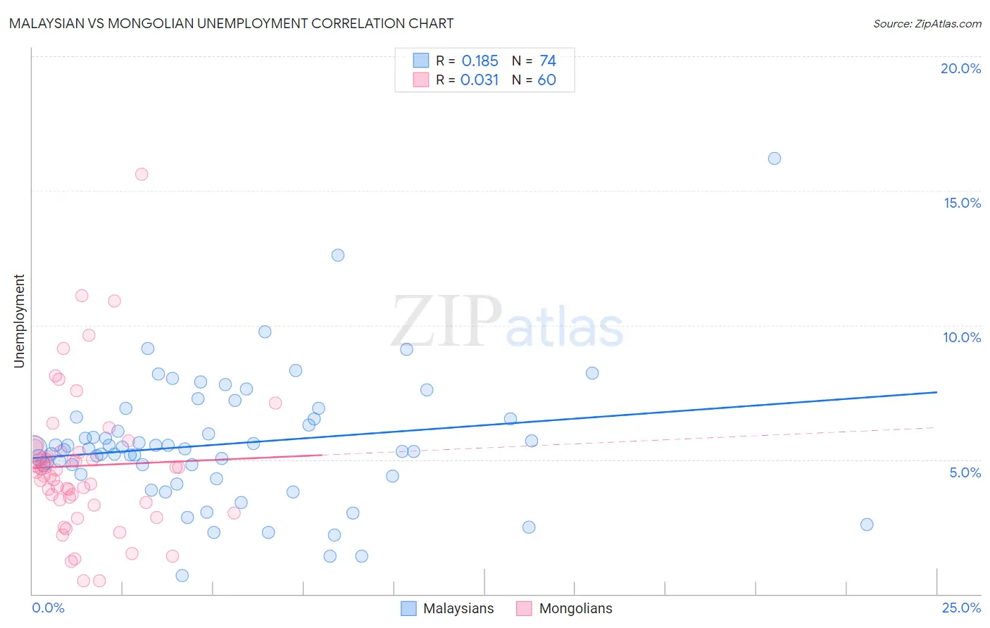 Malaysian vs Mongolian Unemployment