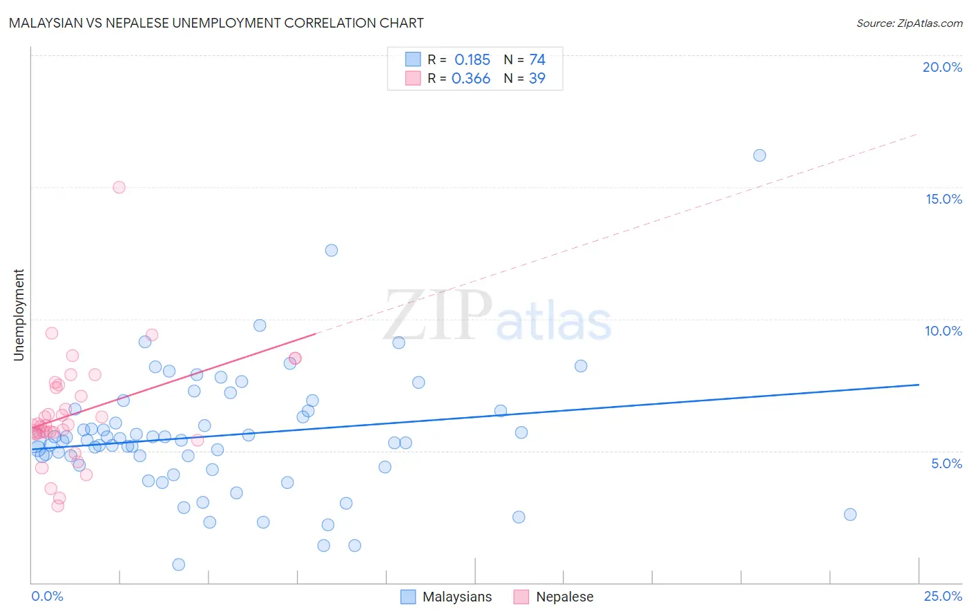 Malaysian vs Nepalese Unemployment