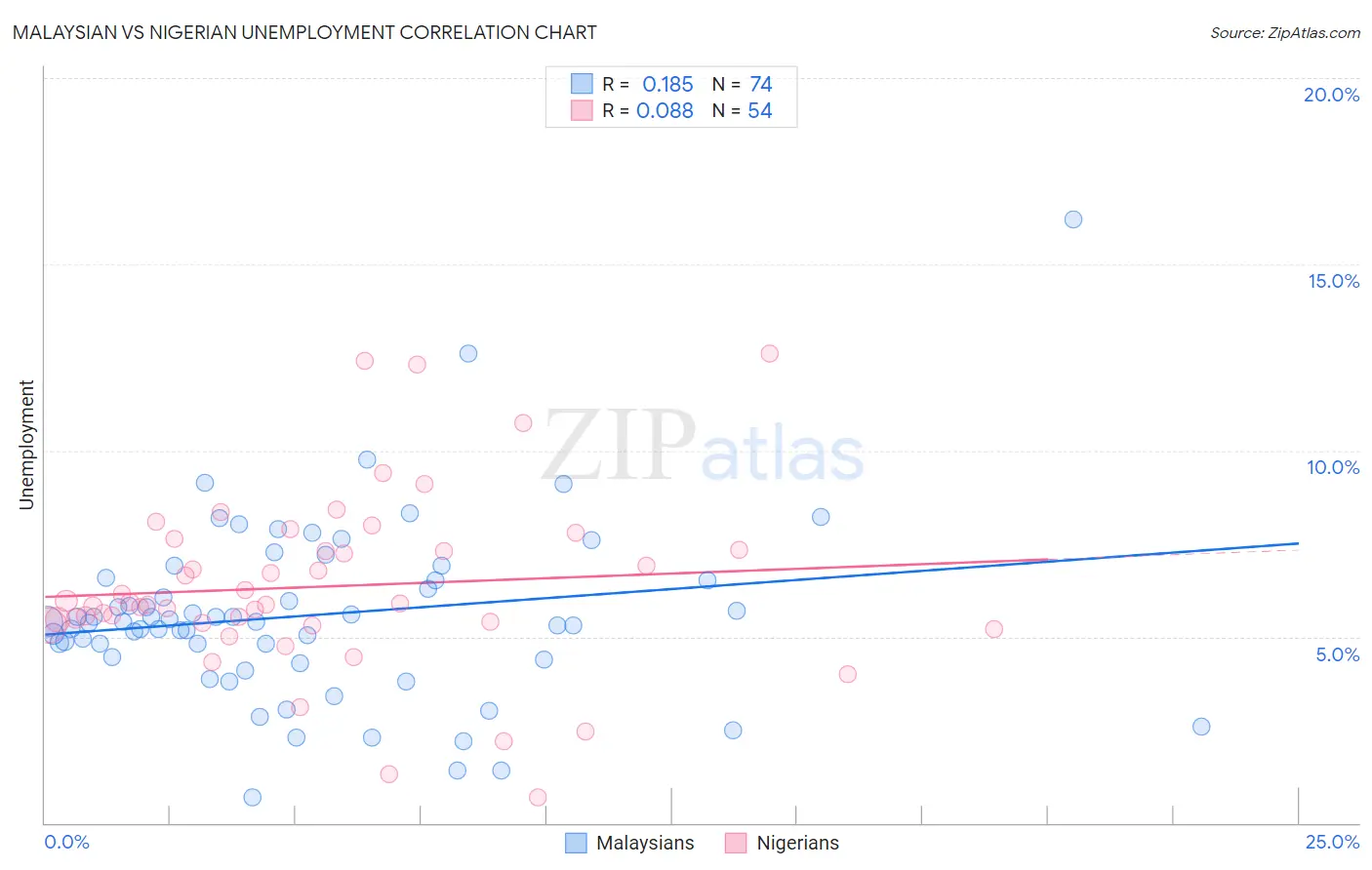 Malaysian vs Nigerian Unemployment