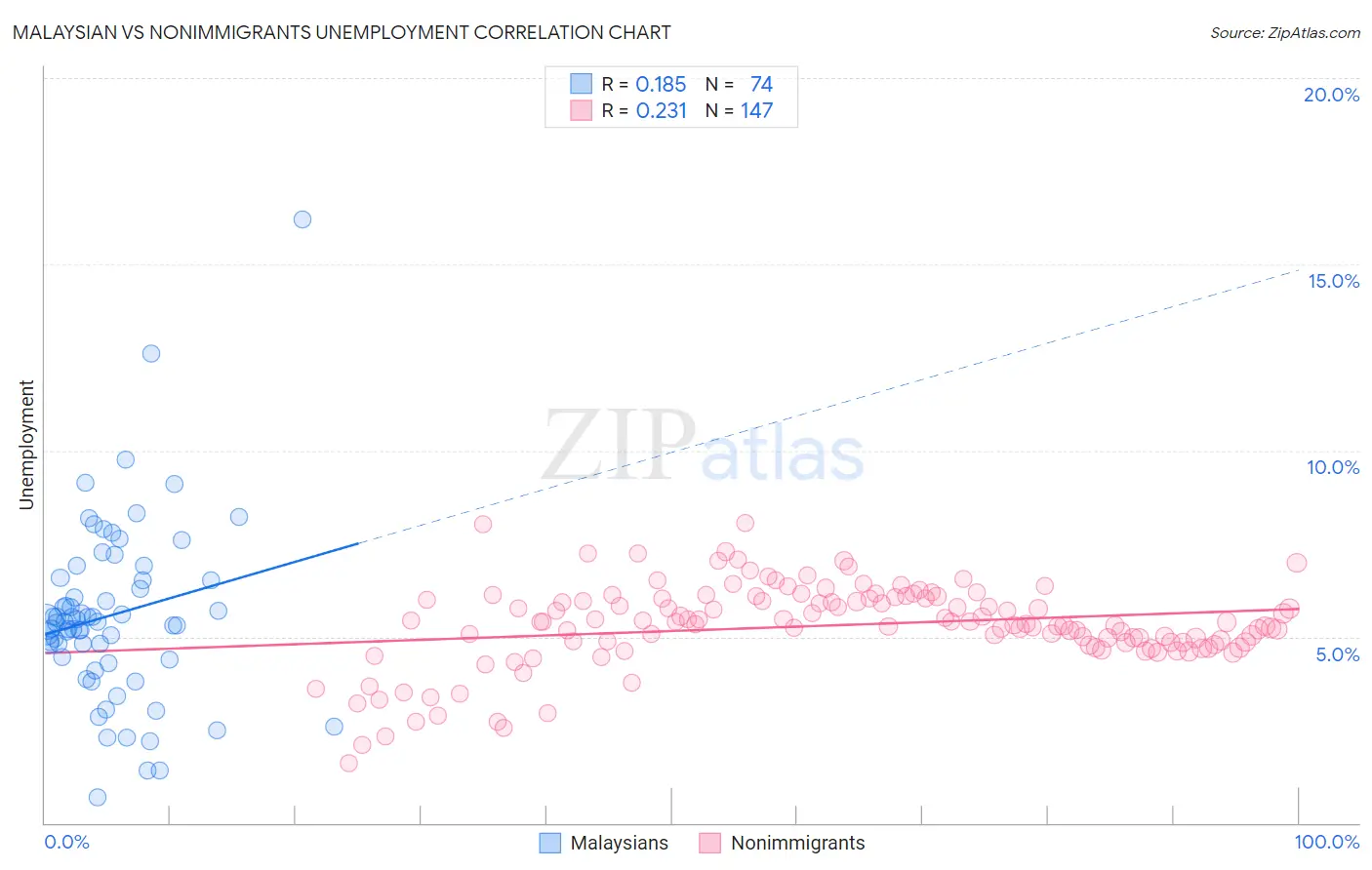 Malaysian vs Nonimmigrants Unemployment