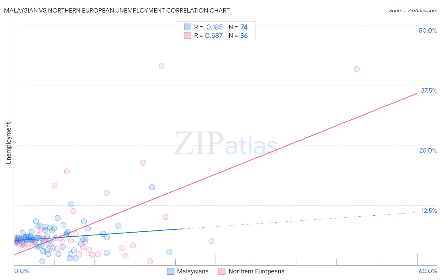 Malaysian vs Northern European Unemployment