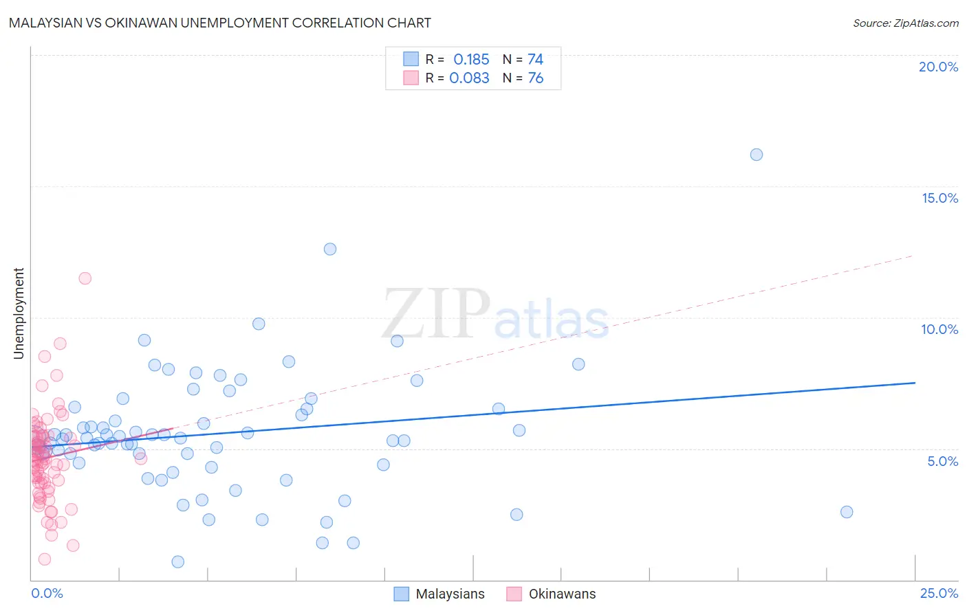 Malaysian vs Okinawan Unemployment