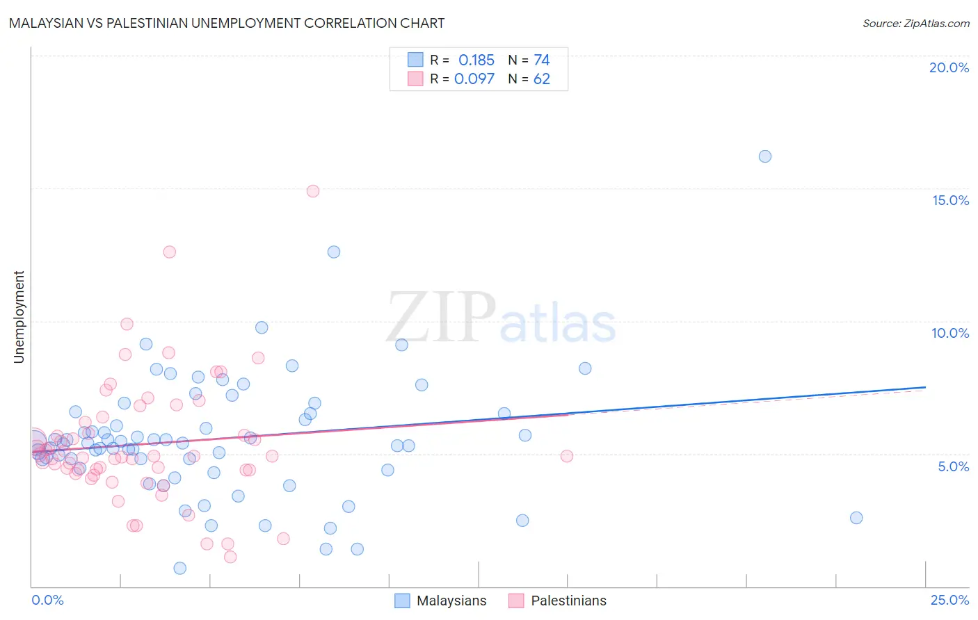 Malaysian vs Palestinian Unemployment