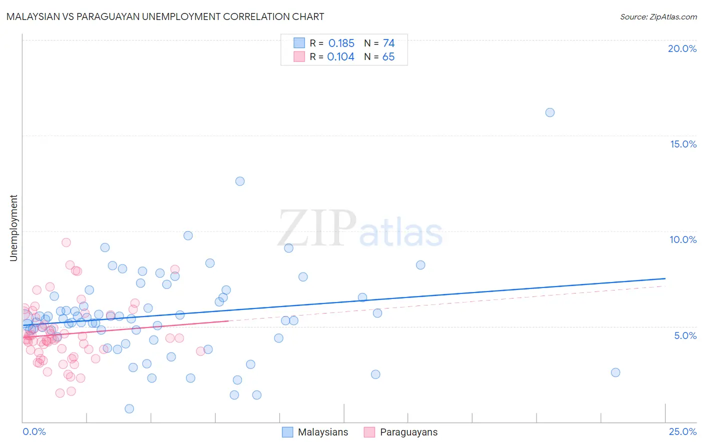 Malaysian vs Paraguayan Unemployment