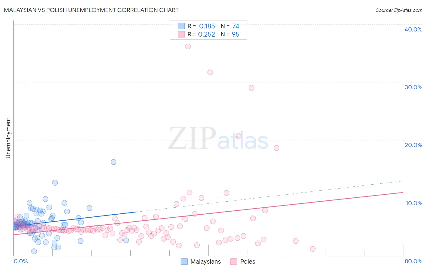 Malaysian vs Polish Unemployment