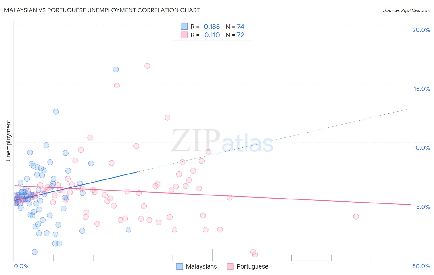 Malaysian vs Portuguese Unemployment