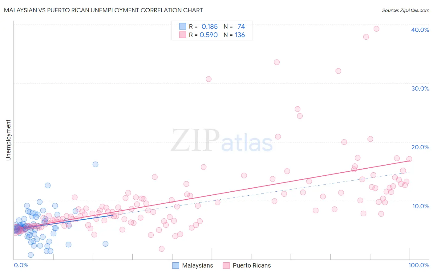 Malaysian vs Puerto Rican Unemployment