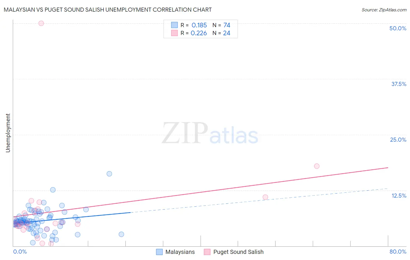Malaysian vs Puget Sound Salish Unemployment