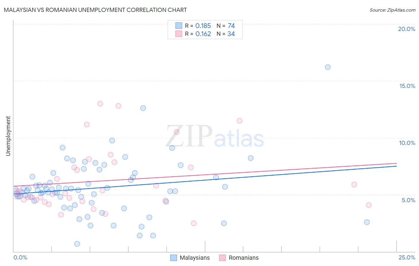 Malaysian vs Romanian Unemployment