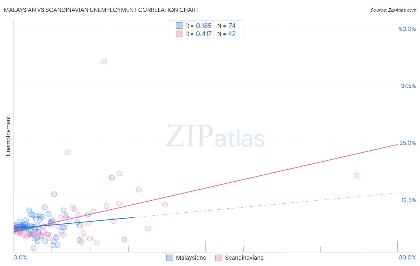Malaysian vs Scandinavian Unemployment