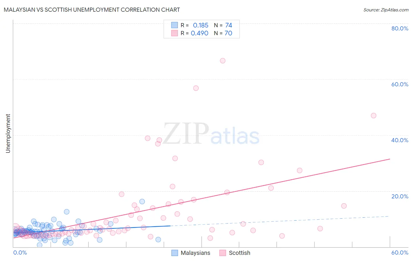 Malaysian vs Scottish Unemployment