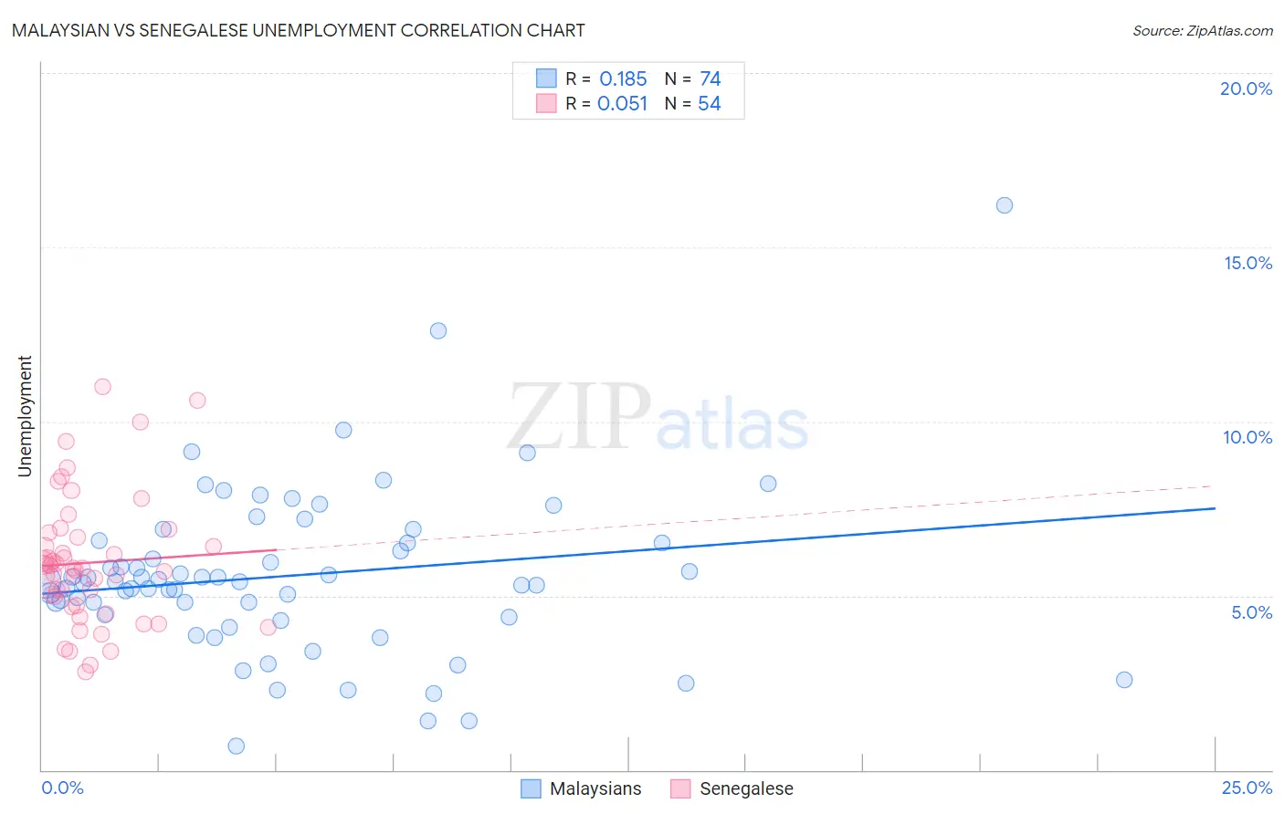 Malaysian vs Senegalese Unemployment