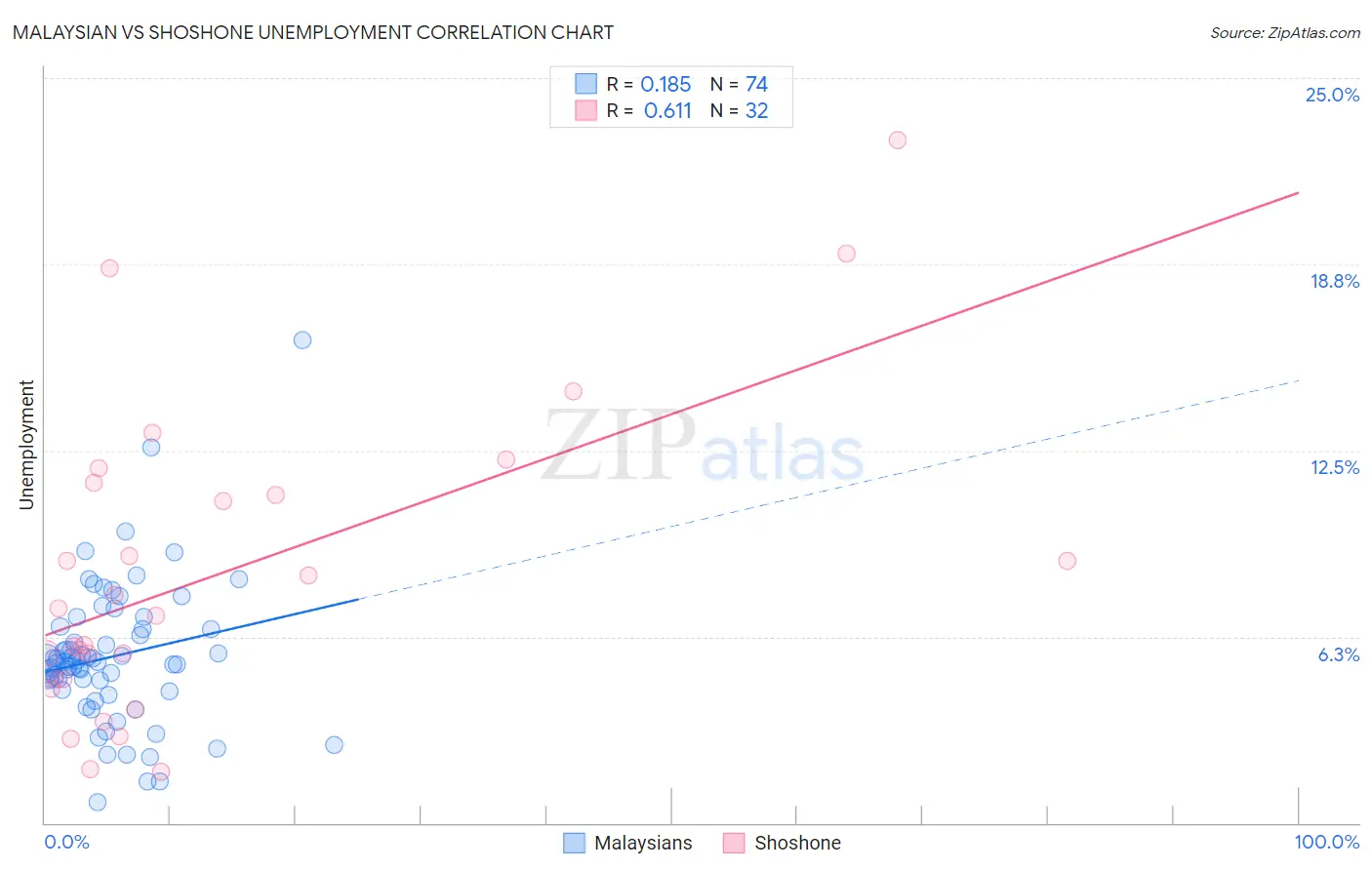 Malaysian vs Shoshone Unemployment