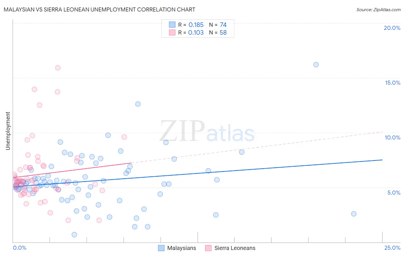 Malaysian vs Sierra Leonean Unemployment