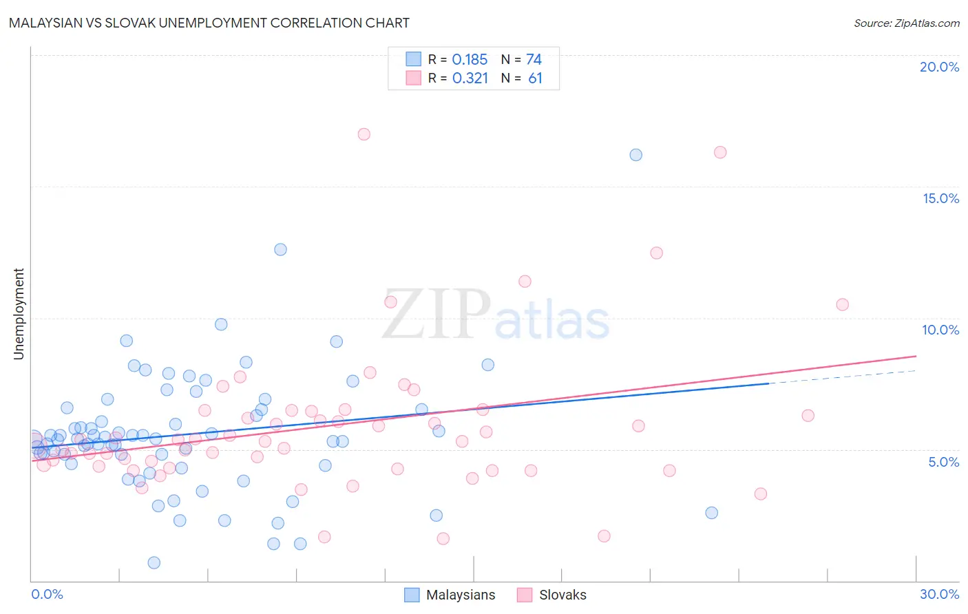 Malaysian vs Slovak Unemployment
