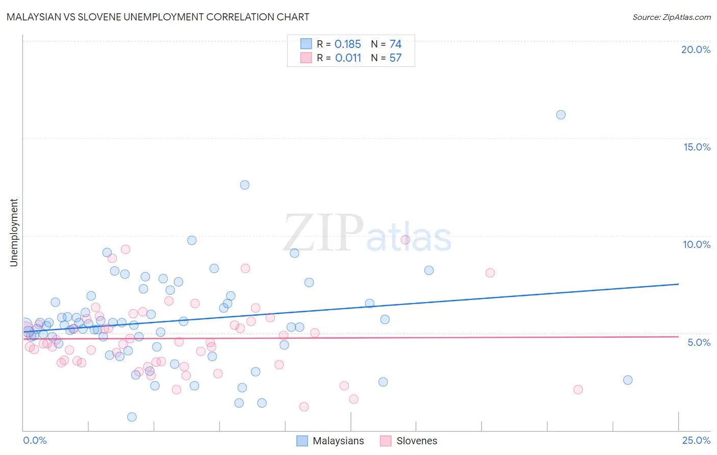 Malaysian vs Slovene Unemployment