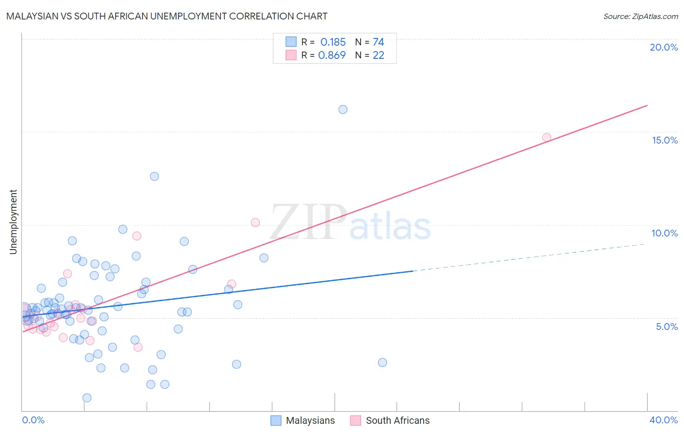 Malaysian vs South African Unemployment