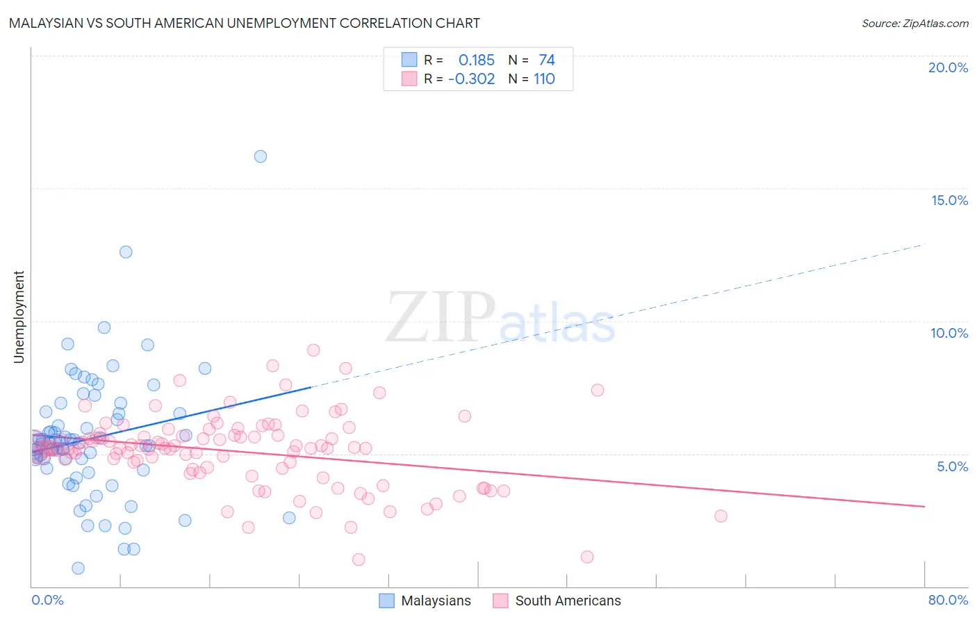Malaysian vs South American Unemployment