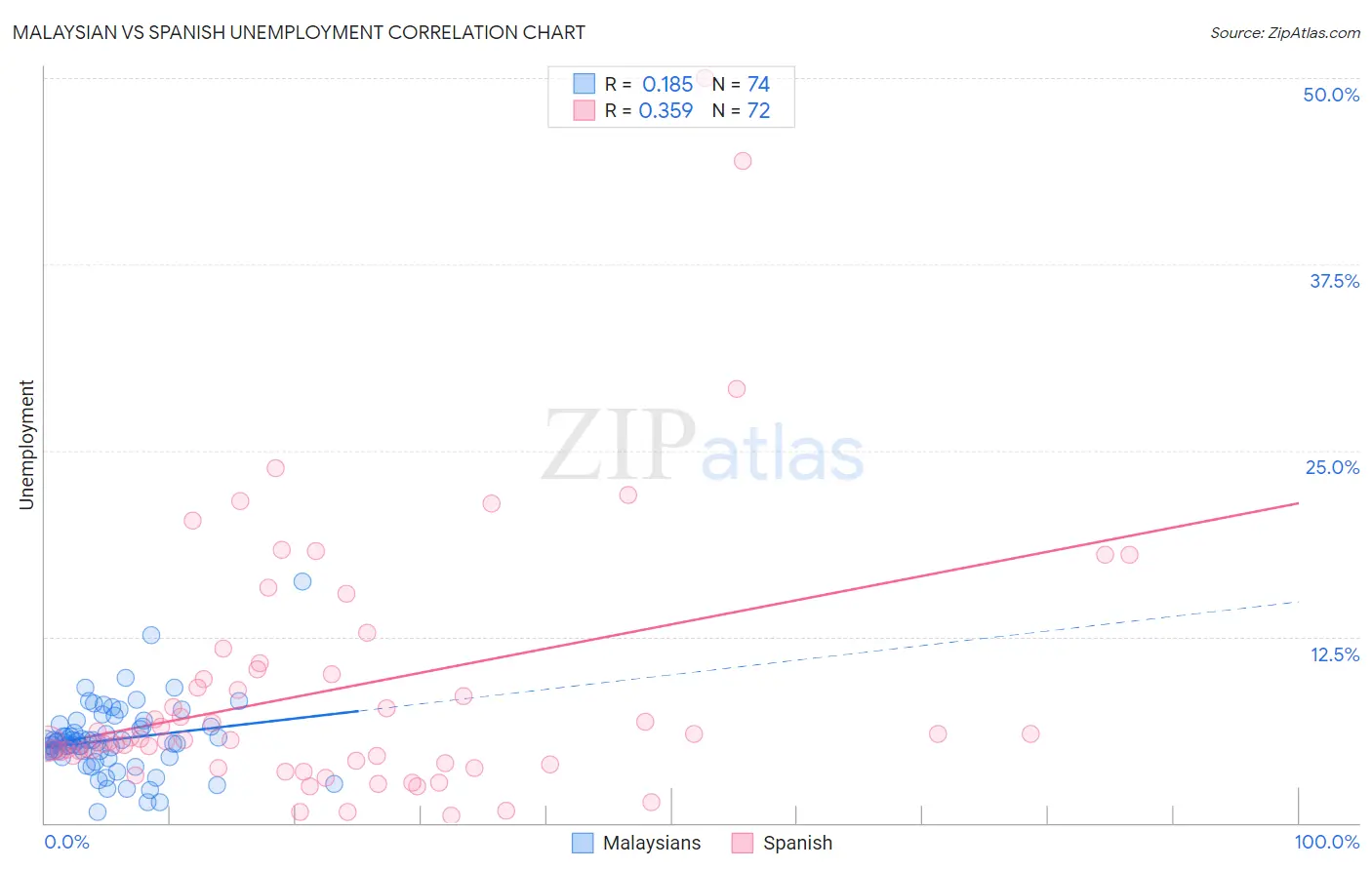 Malaysian vs Spanish Unemployment