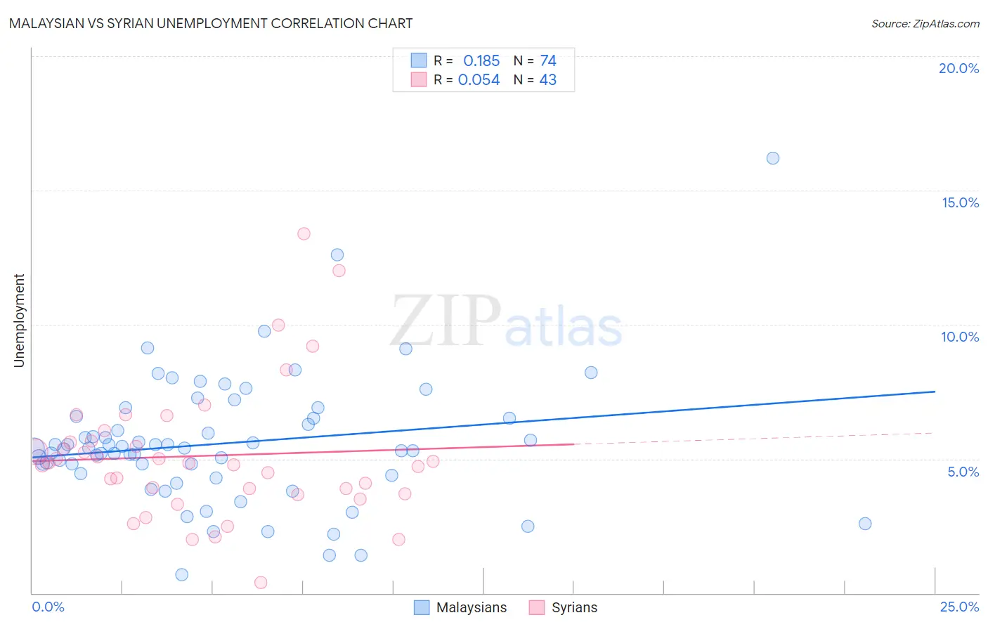 Malaysian vs Syrian Unemployment