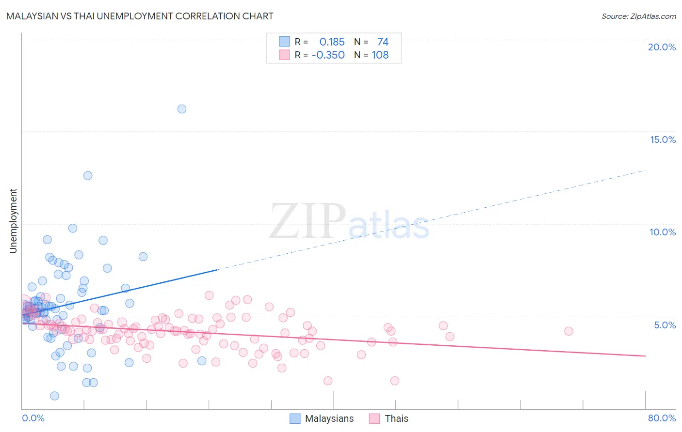 Malaysian vs Thai Unemployment