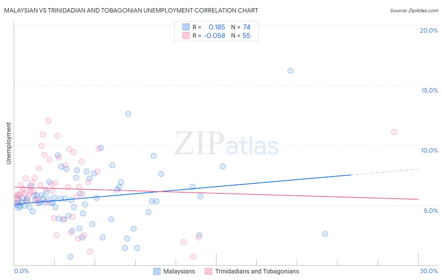 Malaysian vs Trinidadian and Tobagonian Unemployment