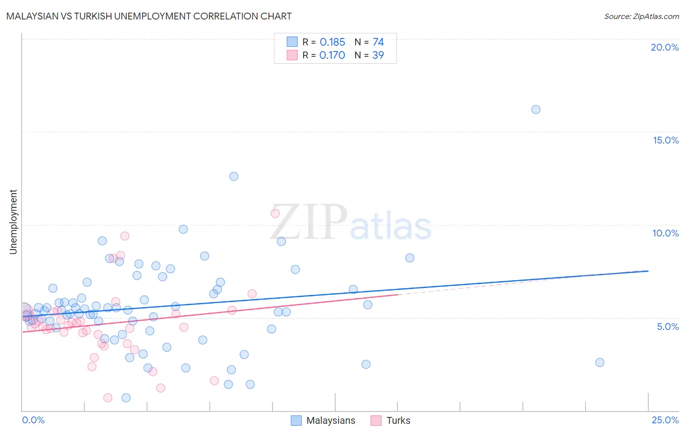 Malaysian vs Turkish Unemployment