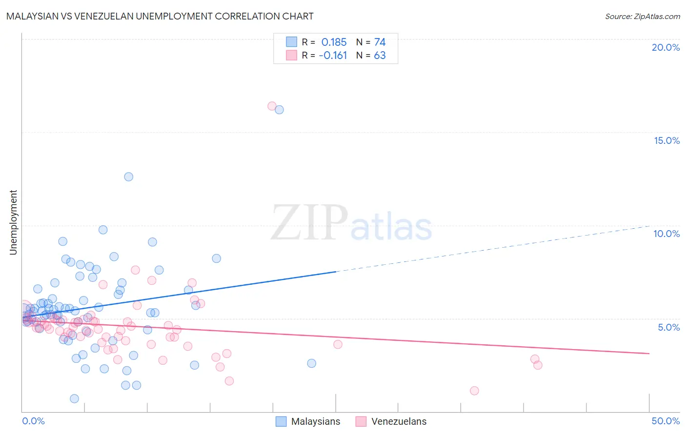 Malaysian vs Venezuelan Unemployment