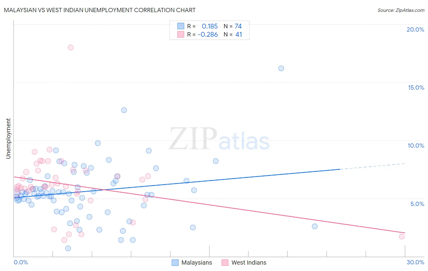 Malaysian vs West Indian Unemployment