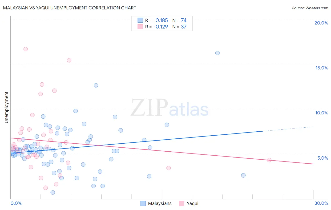 Malaysian vs Yaqui Unemployment