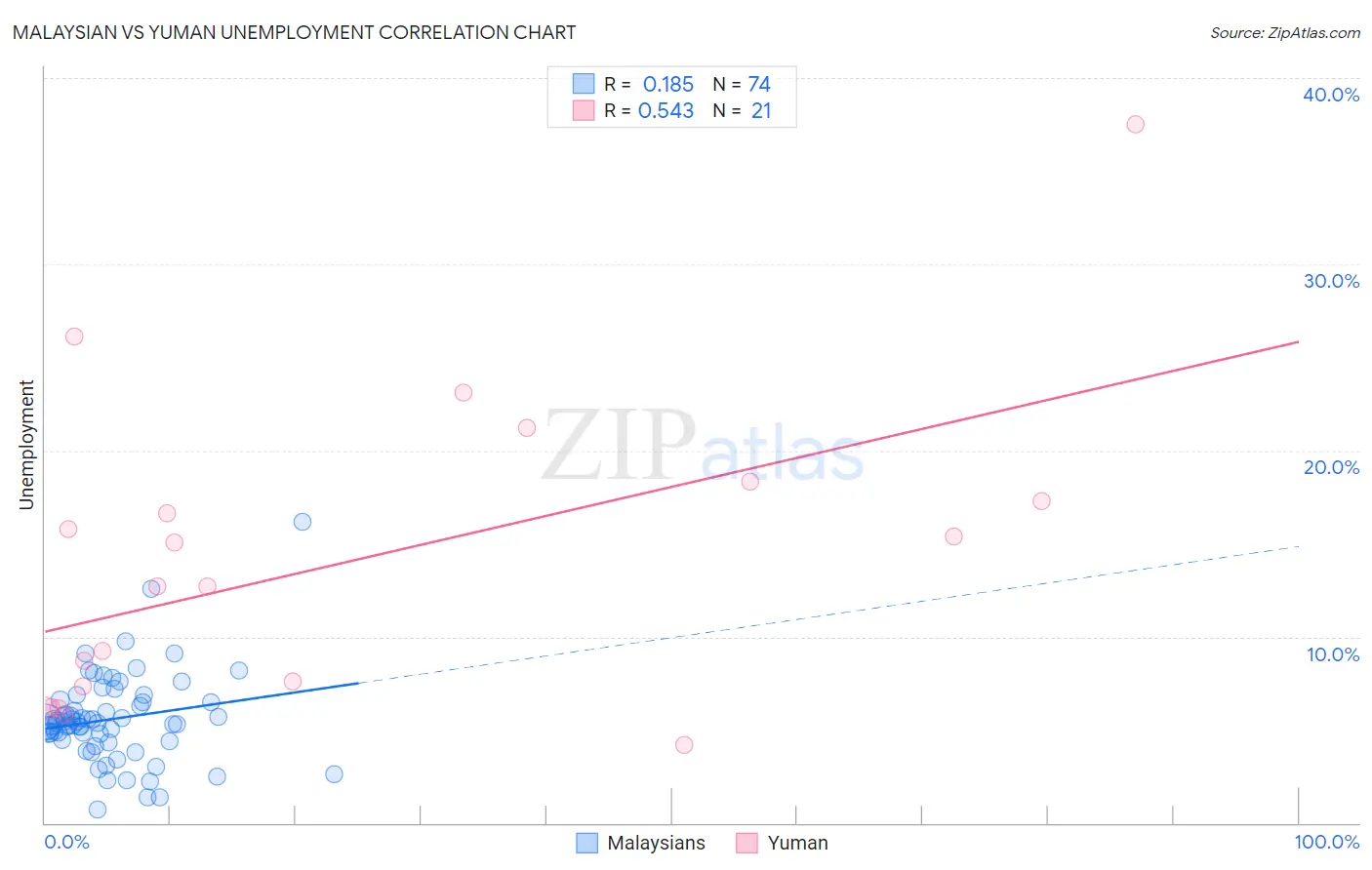 Malaysian vs Yuman Unemployment
