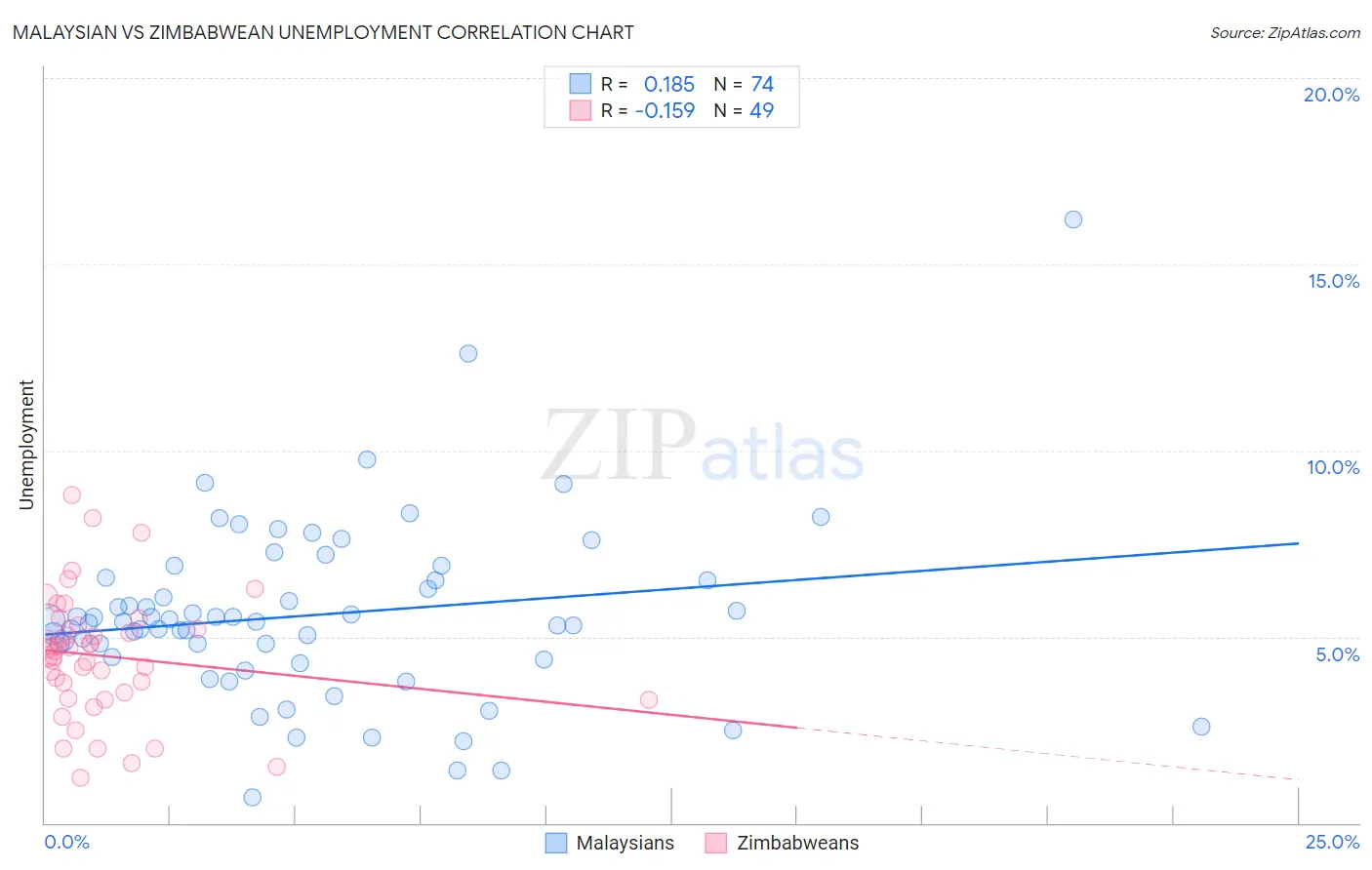 Malaysian vs Zimbabwean Unemployment