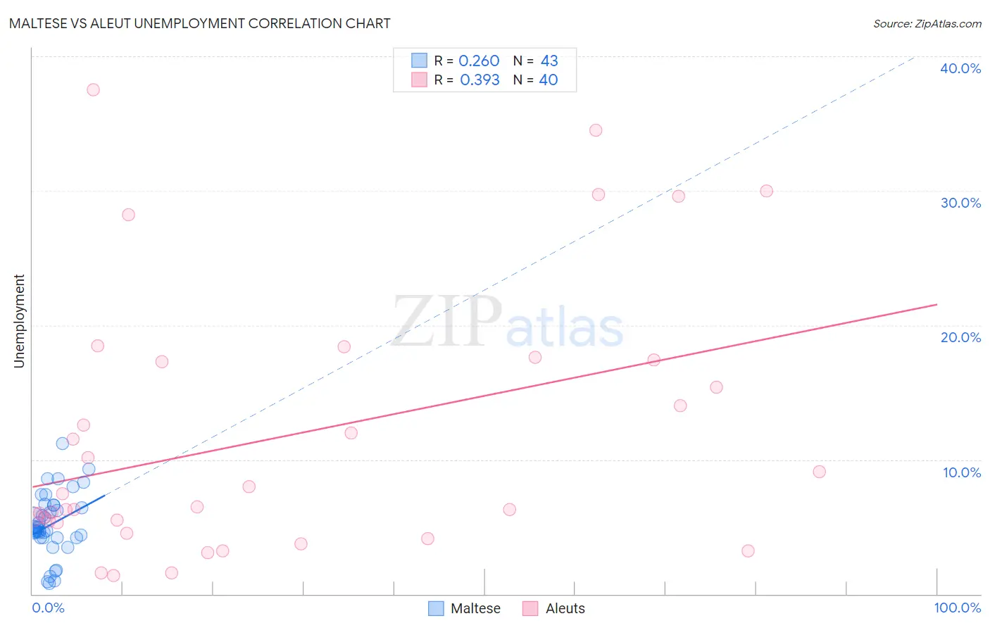 Maltese vs Aleut Unemployment