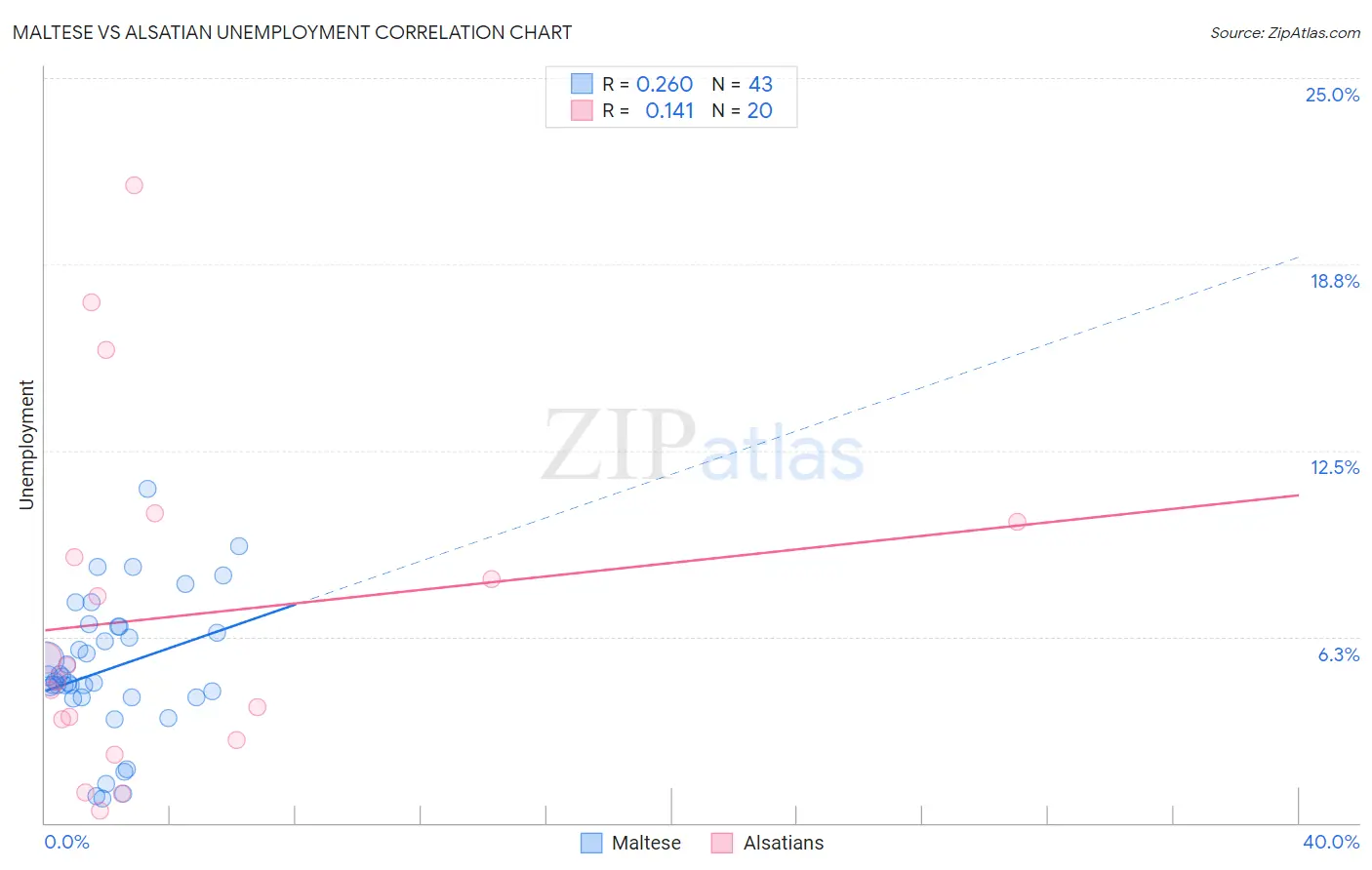 Maltese vs Alsatian Unemployment