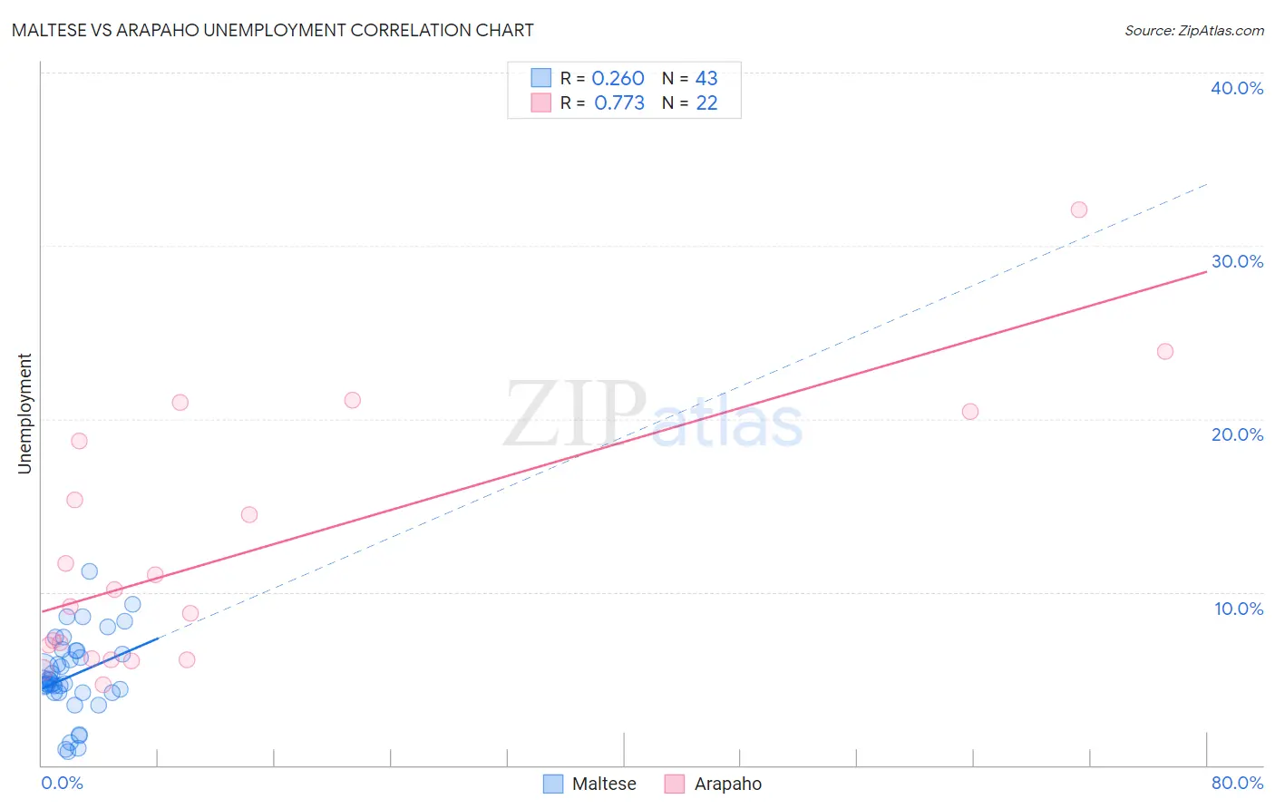 Maltese vs Arapaho Unemployment