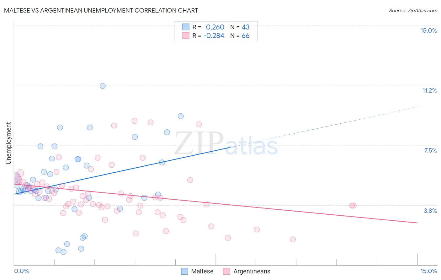 Maltese vs Argentinean Unemployment