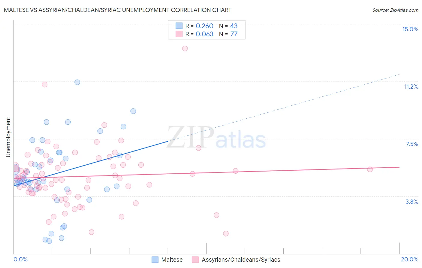 Maltese vs Assyrian/Chaldean/Syriac Unemployment