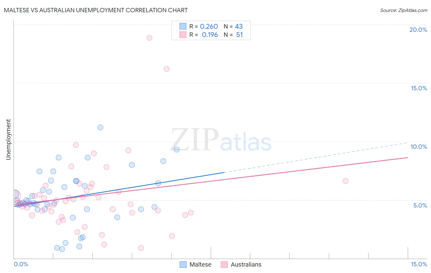 Maltese vs Australian Unemployment