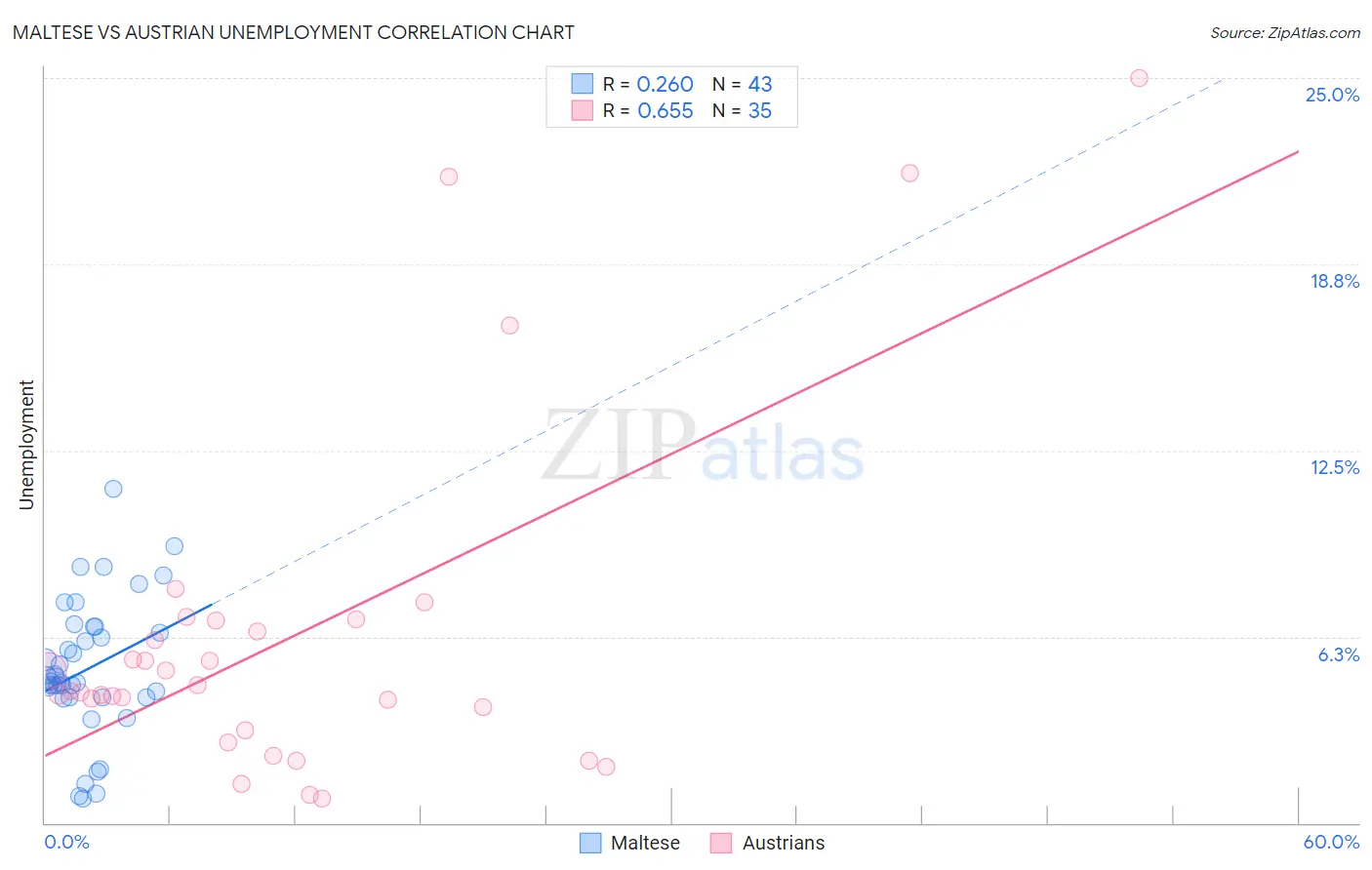 Maltese vs Austrian Unemployment