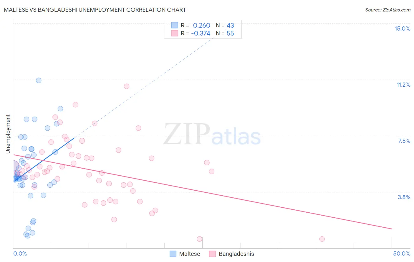 Maltese vs Bangladeshi Unemployment