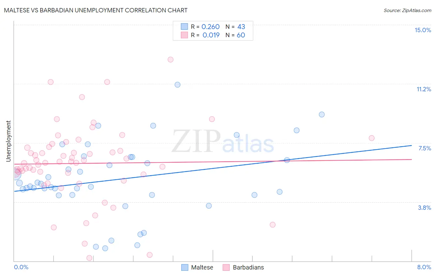 Maltese vs Barbadian Unemployment
