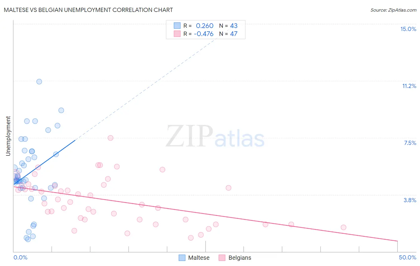 Maltese vs Belgian Unemployment