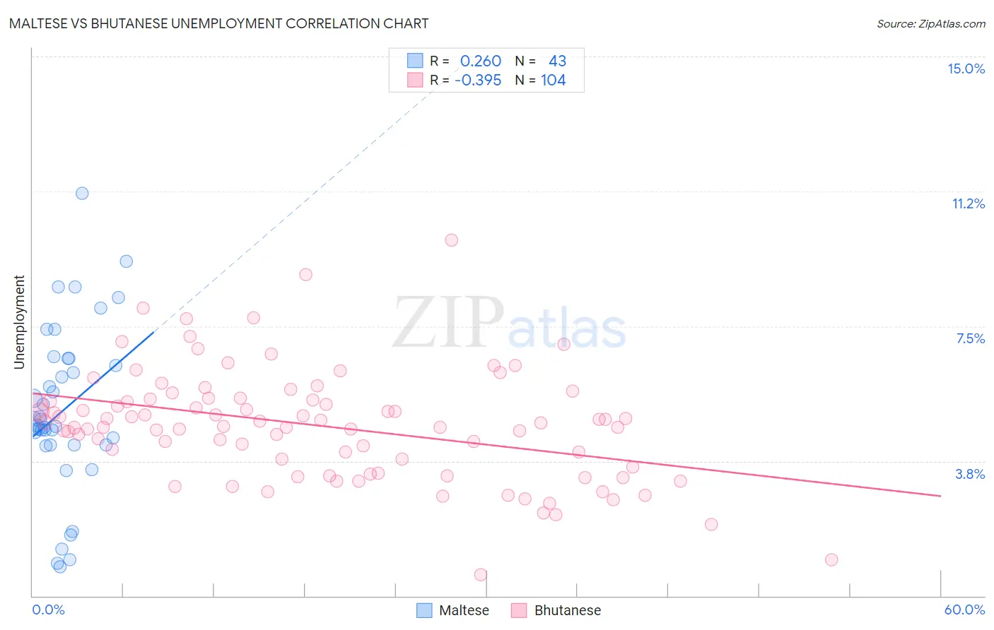 Maltese vs Bhutanese Unemployment