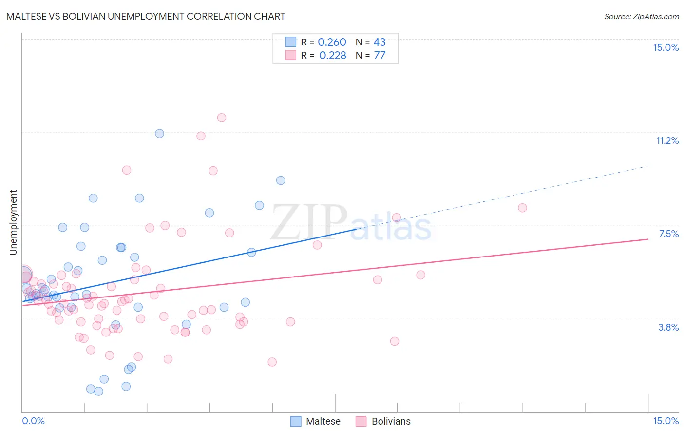 Maltese vs Bolivian Unemployment