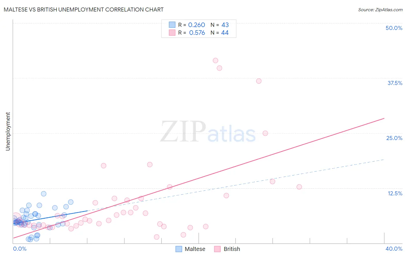 Maltese vs British Unemployment