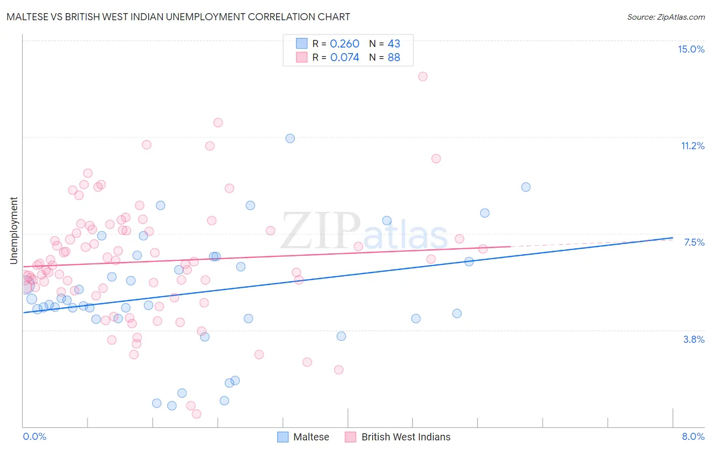 Maltese vs British West Indian Unemployment