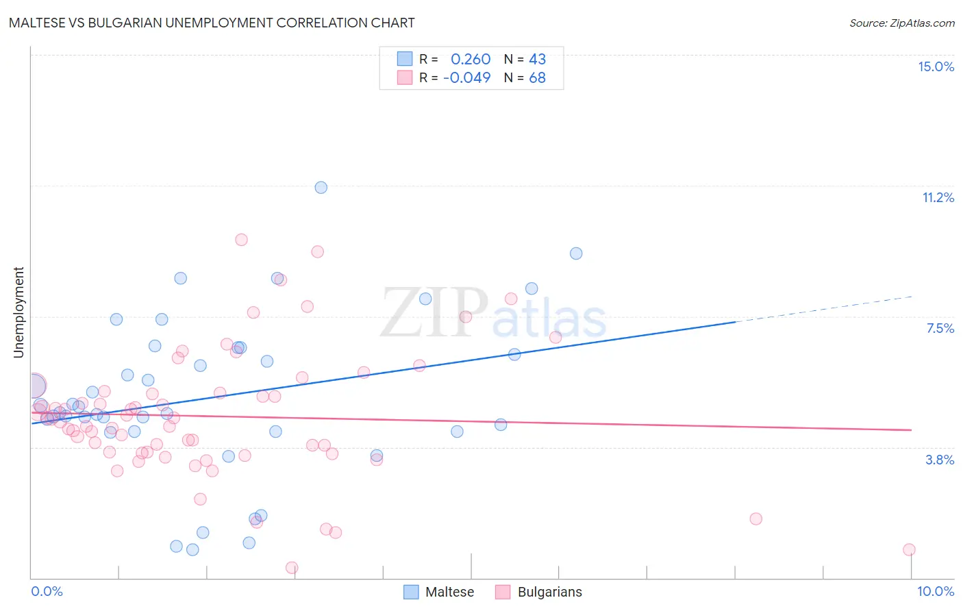 Maltese vs Bulgarian Unemployment