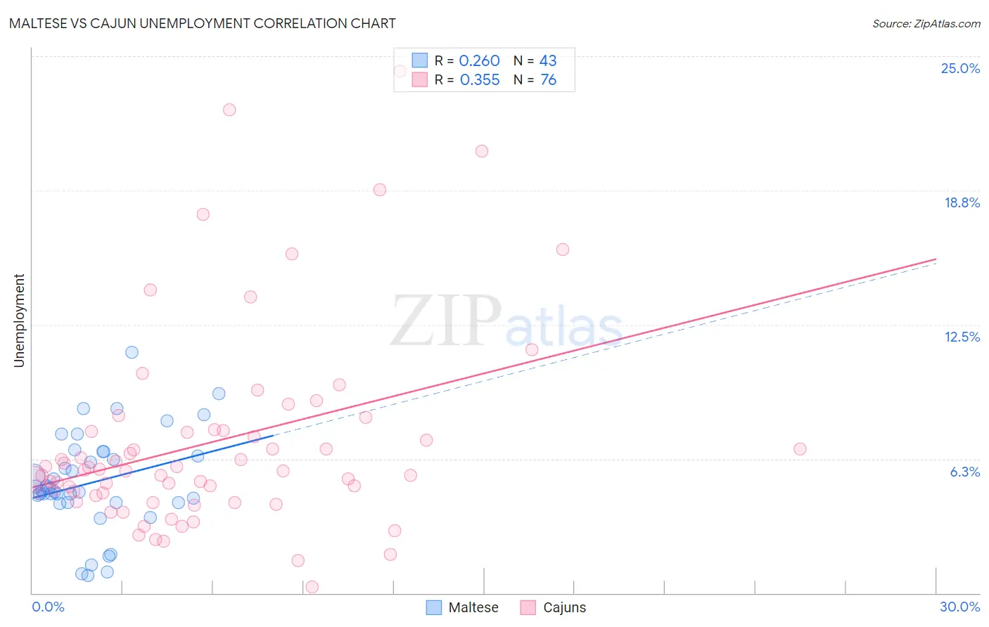Maltese vs Cajun Unemployment